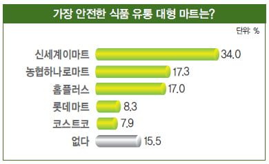 [1000명이 뽑은 최고 안전 식품 기업] 개발·유통 과정 외부 기관 검사 필수