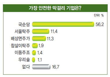 [1000명이 뽑은 최고 안전 식품 기업] ‘발효 제어 기술’ 로 생막걸리 맛 살린다