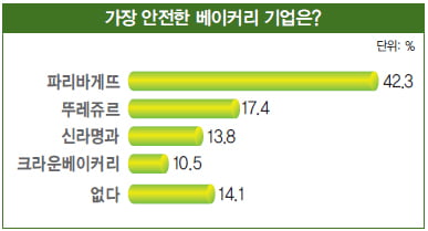 [1000명이 뽑은 최고 안전 식품 기업] 그룹 차원 식품 안전 경영 … 효과‘ 우수’