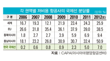 [컴퍼니] ‘국가대표’ LCC 육성 위한 지원 ‘ 절실’