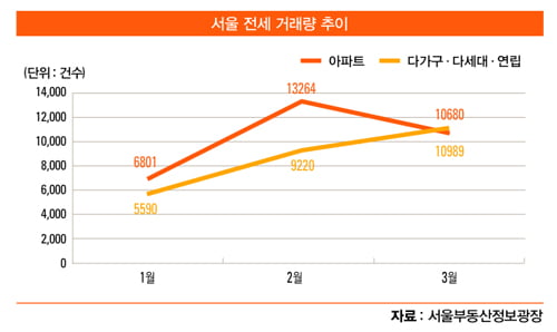 [부동산 포커스] 다가구ㆍ다세대 투자 어디가 좋을까