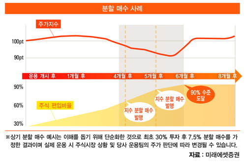 [재테크 스쿨] 매입 시점 분산…출렁이는 증시 돌파구, 분할 매수 펀드의 매력