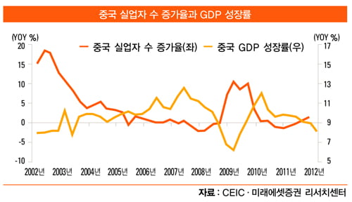 [화제의 리포트] 2012 하반기 경제 전망, 6~7월이 변곡점…바닥 찍고 상승할 듯