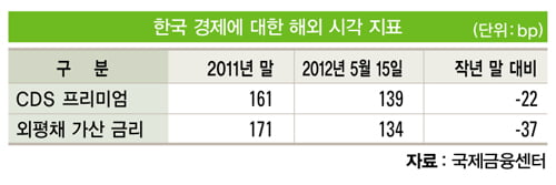 대거 이탈하는 유럽계 자금 언제 돌아올까