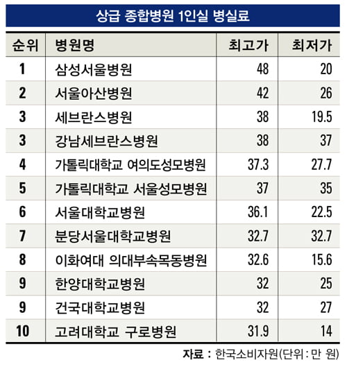 [뭐든지 랭킹] 전국 상급 종합병원 병실료 순위 10