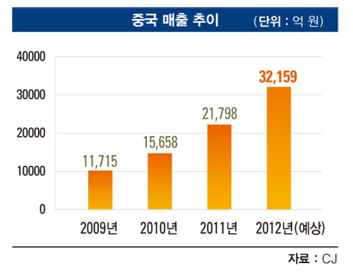 [한류 전도사 CJ]중국, 바이오·식품 돌풍…해외 진출 ‘관문’