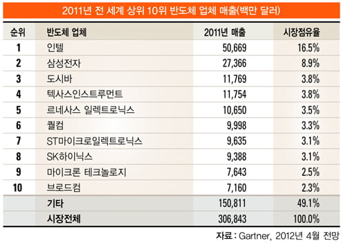 [민후식의 투자 노트] 사업 모델 변화 중…OS<운영체제>·AP<모바일중앙처리장치> 급성장