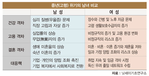 고용·건강·가족‘위기’ … 해법은 新라이프스타일