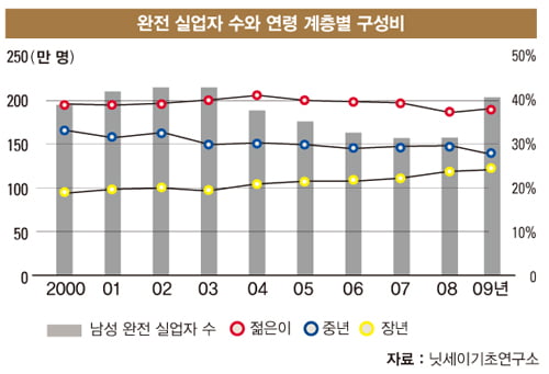 고용·건강·가족‘위기’ … 해법은 新라이프스타일