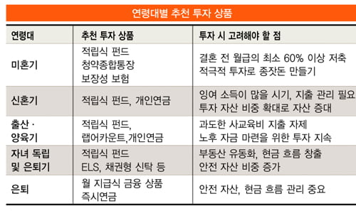 [재테크 스쿨] 자산 배분 필수…‘100-나이’ 법칙 알아야