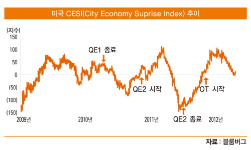 [화제의 리포트] ‘QE3’ 임박…인터넷·게임주 ‘강추’