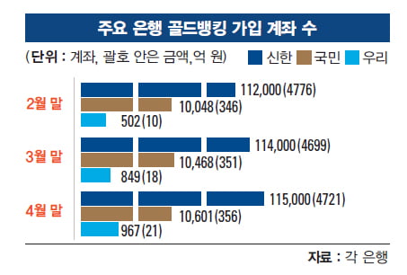 수익률 급감 ‘골드뱅킹’ 금값 하락에 울상…전망은 엇갈려