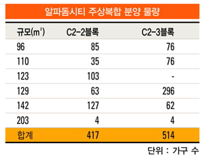 [부동산 포커스] 주상복합은 ‘ 실수요 위주’로 접근해야