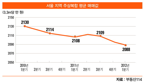 [부동산 포커스] 주상복합은 ‘ 실수요 위주’로 접근해야