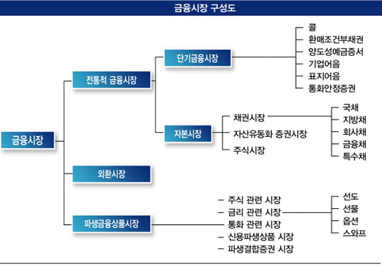 [통통 튀는 경제통 되기] 시스템 ‘복잡’…원활한 자금 수급 ‘핵심’