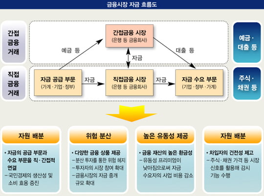 [통통 튀는 경제통 되기] 시스템 ‘복잡’…원활한 자금 수급 ‘핵심’