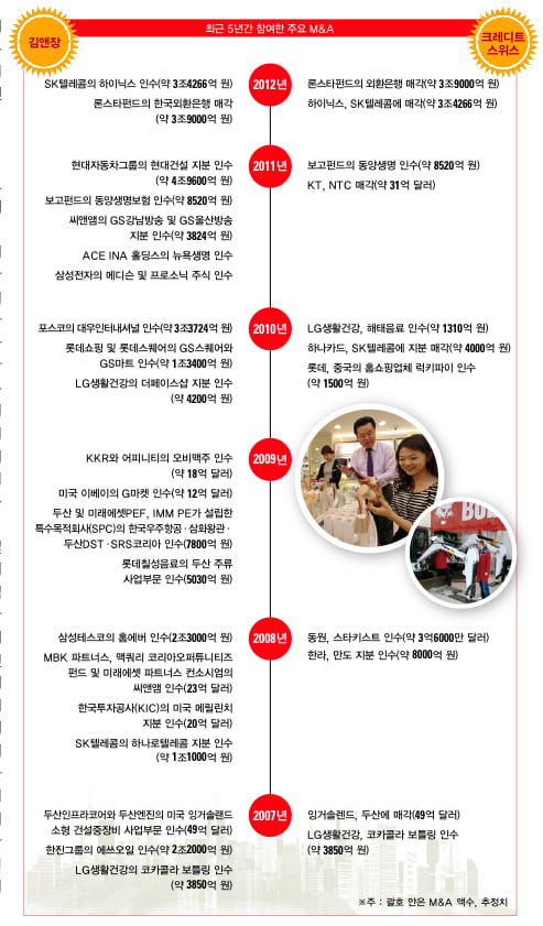 ‘M&A 두 별’ 김앤장과 크레디트스위스의 비밀