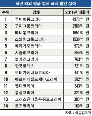 2011년 해외 명품 업체 국내 법인 실적, 루이비통 단연 선두…스와치 ‘약진’