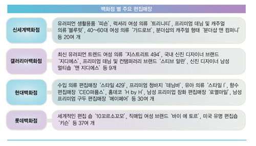 [비즈니스 포커스] 백화점 편집매장 ‘다각화’ 붐, 상품군 진화…타깃도 세분화 추세