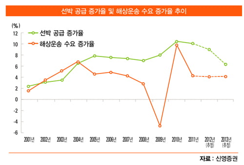 [화제의 리포트] 중형 조선주 노려라…현대미포 ‘강추’