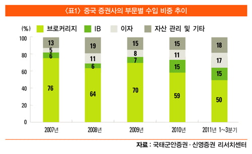 [조용준의 중국 재테크] 자본시장 키우기 ‘올인’…실적 ‘쑥쑥’