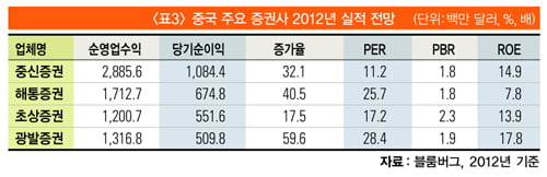 [조용준의 중국 재테크] 자본시장 키우기 ‘올인’…실적 ‘쑥쑥’