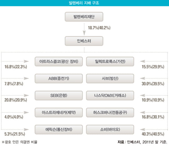 [비즈니스 포커스] 삼성과 발렌베리의 만남이 주목받은 진짜 이유