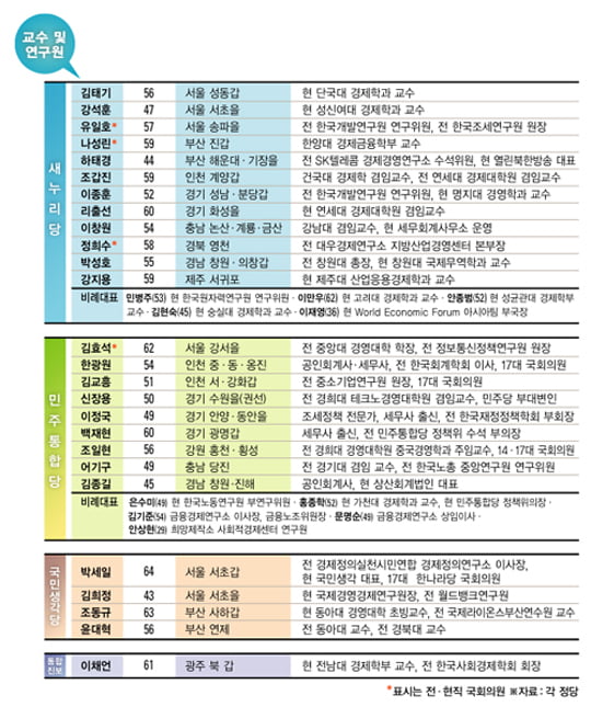 [여의도 입성 노리는 경제통 후보들] 與는 학계, 野는 연구소 출신 ‘중용’