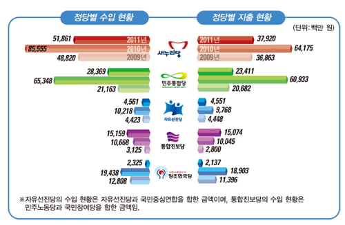 [새누리당·민주통합당 수입&지출 대공개] 이월금 ‘수백억’…정책 개발비 ‘인색’