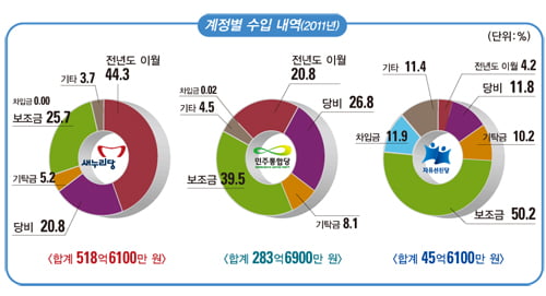 [새누리당·민주통합당 수입&지출 대공개] 이월금 ‘수백억’…정책 개발비 ‘인색’