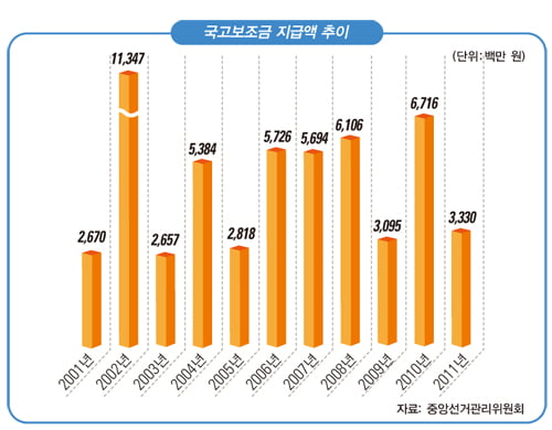 [새누리당·민주통합당 수입&지출 대공개] 이월금 ‘수백억’…정책 개발비 ‘인색’