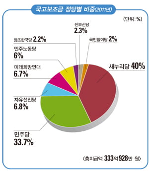 [새누리당·민주통합당 수입&지출 대공개] 이월금 ‘수백억’…정책 개발비 ‘인색’