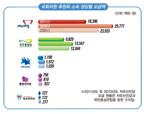 [새누리당·민주통합당 수입&지출 대공개] 이월금 ‘수백억’…정책 개발비 ‘인색’