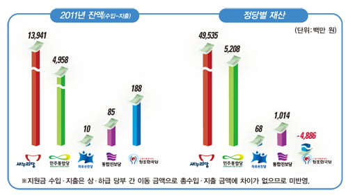 [새누리당·민주통합당 수입&지출 대공개] 이월금 ‘수백억’…정책 개발비 ‘인색’