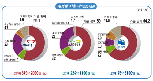 [새누리당·민주통합당 수입&지출 대공개] 이월금 ‘수백억’…정책 개발비 ‘인색’