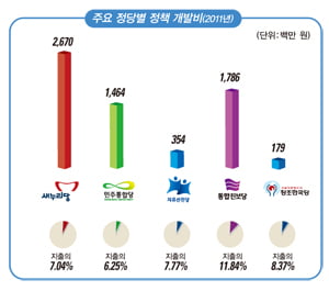 [새누리당·민주통합당 수입&지출 대공개] 이월금 ‘수백억’…정책 개발비 ‘인색’