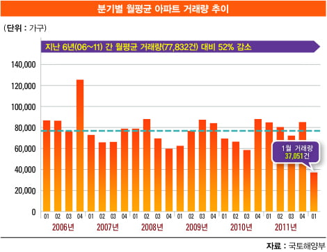 [아기곰의 부동산 산책] 부동산 거래량 늘릴 묘책은? 과감한 규제 해제만이 매수세 살린다