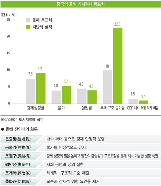 2012 중국 경제 밑그림 나왔다, 성장률 7.5%…‘물가 억제·부동산 긴축’