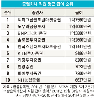 [뭐든지 랭킹] 증권회사 직원 평균 급여 순위… 씨티·노무라 등 외국계 상위권 싹쓸이