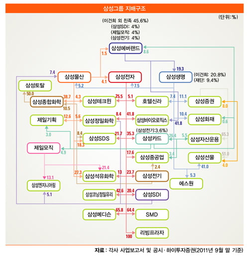 [화제의 리포트]삼성그룹 3세 경영 시동…물산·전자 ‘주목’