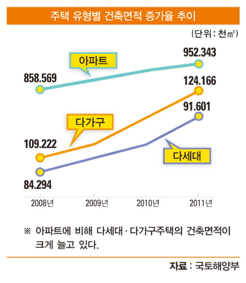 [부동산 포커스] 다세대·다가구주택 날아오르다