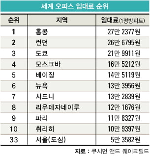 [뭐든지 랭킹] 세계 오피스 임대료 순위…홍콩·런던·도쿄 순…서울은 33위