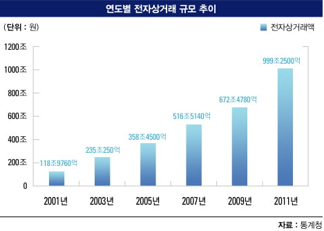 [전자상거래 1000조 시대] ‘100억 클럽’ 디지털 거상들