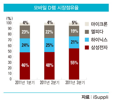 [비즈니스 포커스] D램 시장 지각변동…하이닉스 최대 수혜