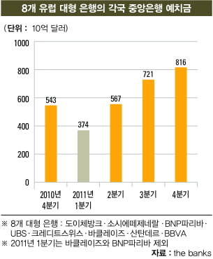 대형 은행, 손해 감수 중앙은행에 예치