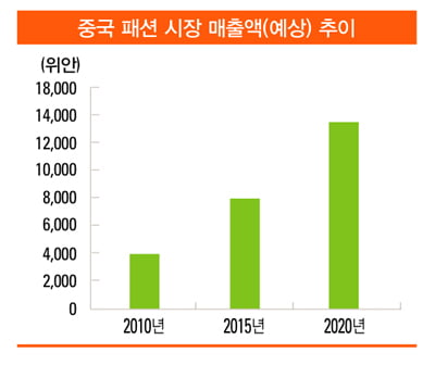 [조용준의 중국 재테크] 중국 소비의 흐름을 파악하라-패션업