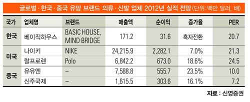 [조용준의 중국 재테크] 중국 소비의 흐름을 파악하라-패션업