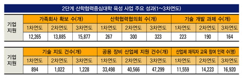 산학 협력이 1만5000 중소기업 키웠다