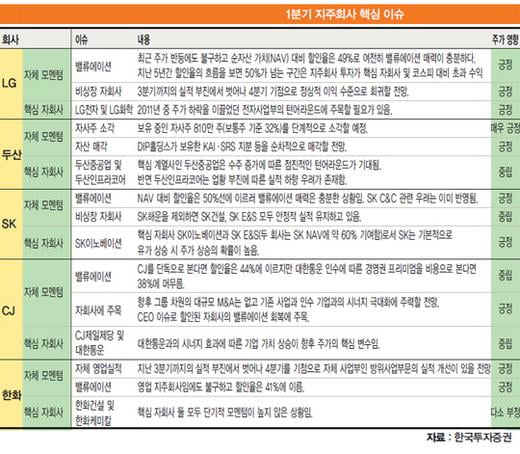 [화제의 리포트] 자회사 실적 ‘쑥쑥’…아직도 ‘저평가’