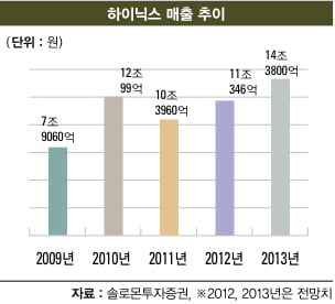 SK 품에 안긴 하이닉스 ‘날개’ 다나